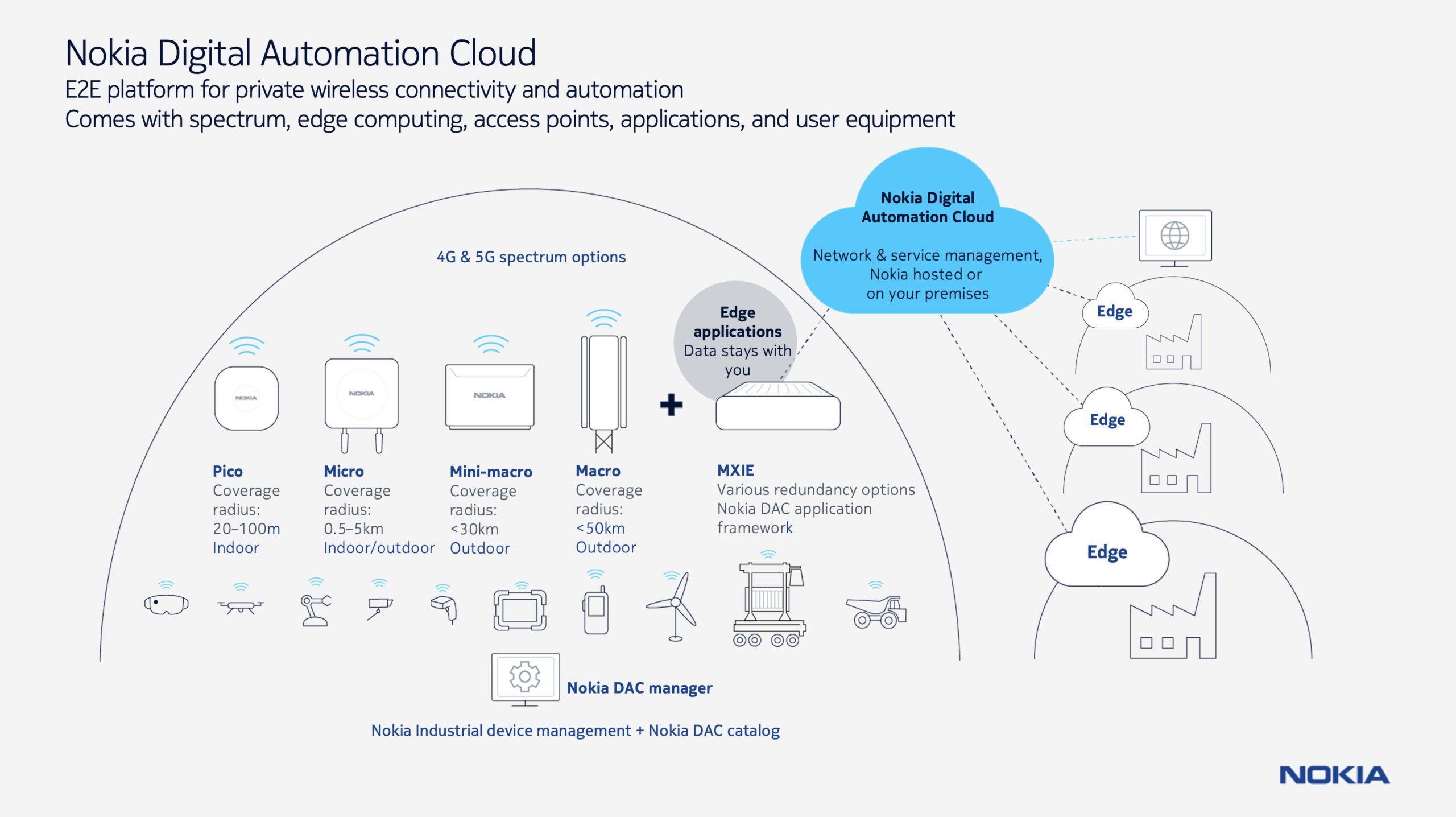 Nokia Digital Automation Cloud (DAC)