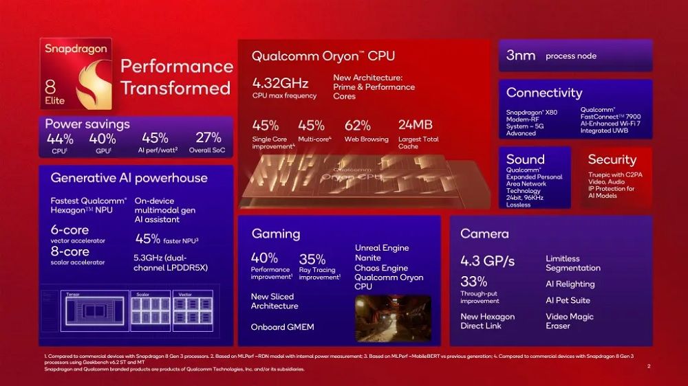 Qualcomm presenta Snapdragon 8 Elite: el chip más potente del mercado 2 Snapdragon 8 Elite
