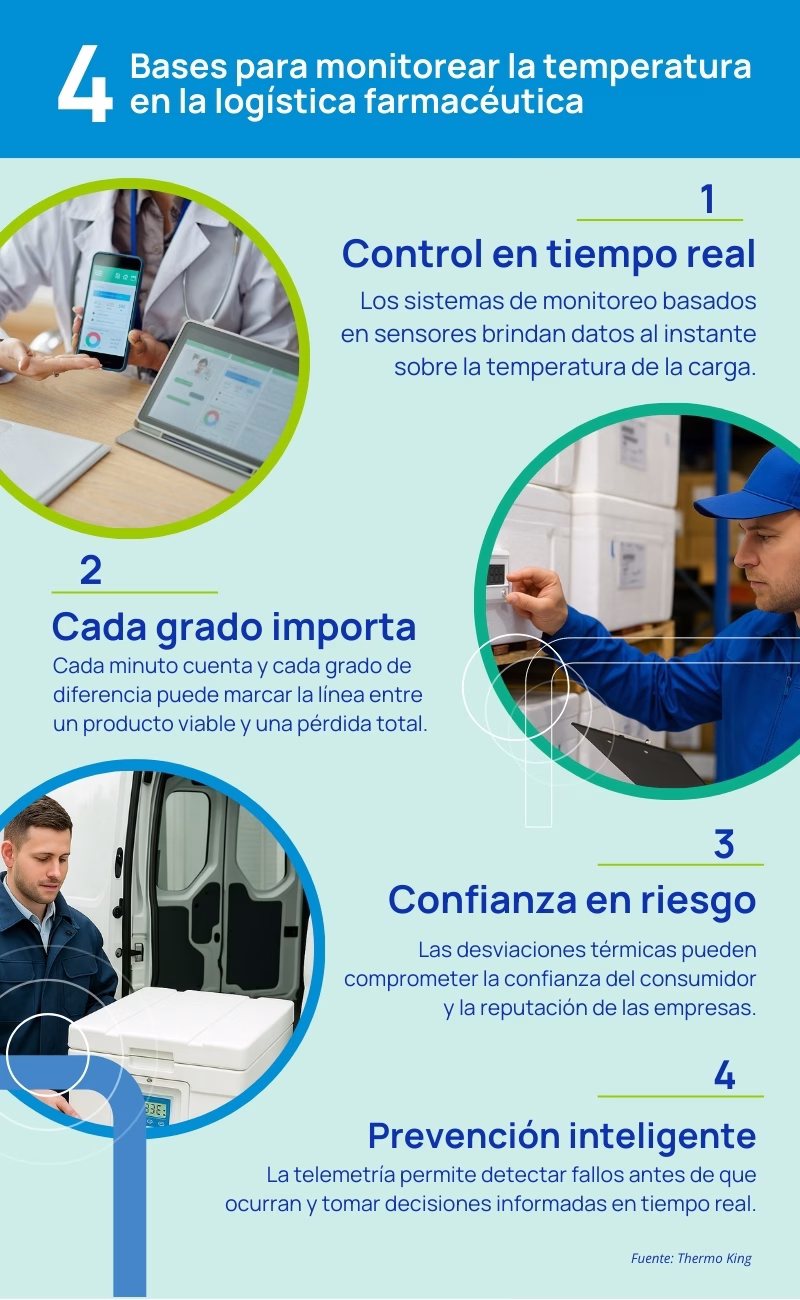 monitoreo de temperatura de los medicamentos