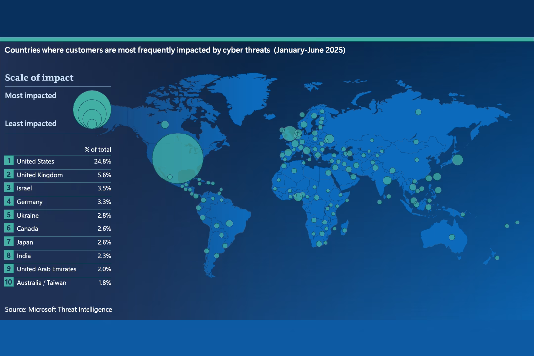Ciberseguridad: 4,5 millones de archivos maliciosos son bloqueados cada día 2 Ciberseguridad y ataques